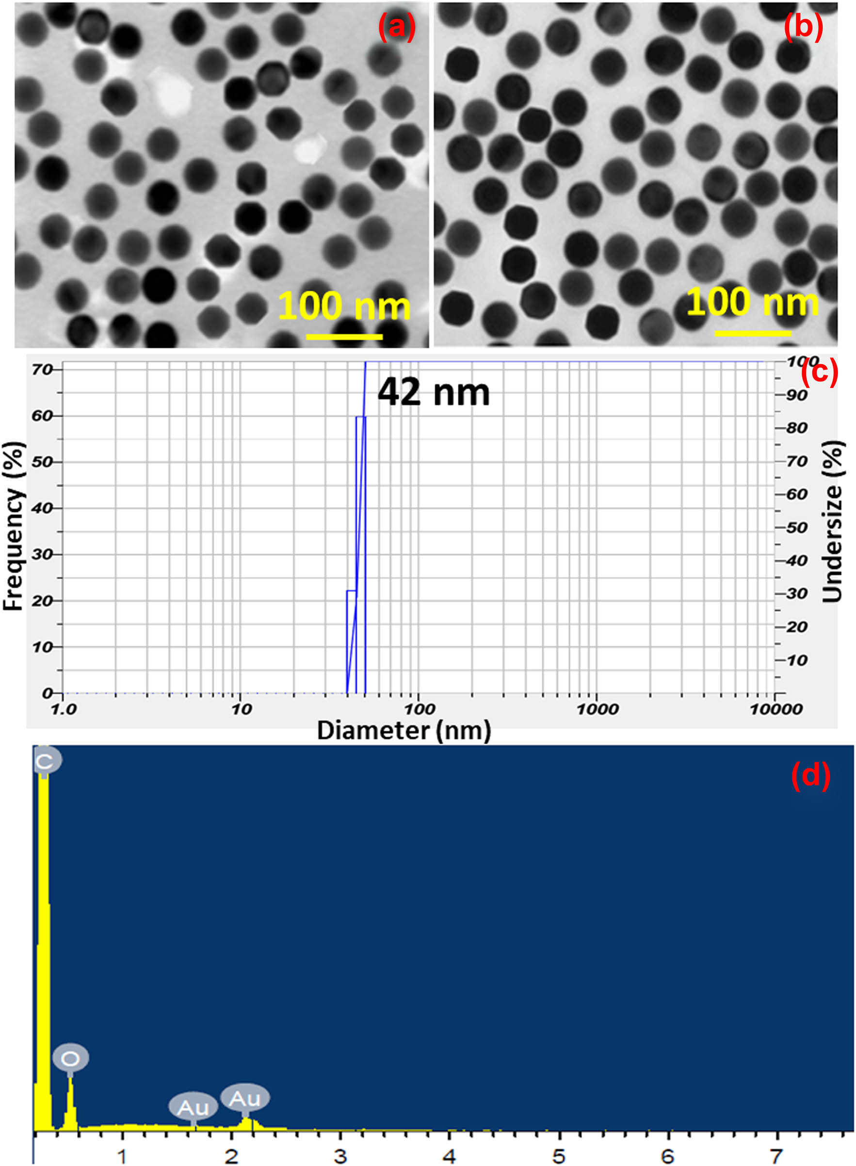 Figure 2 TEM images (a and b); DLS size distribution (c) and EDS spectrum (d) of AuNPs.