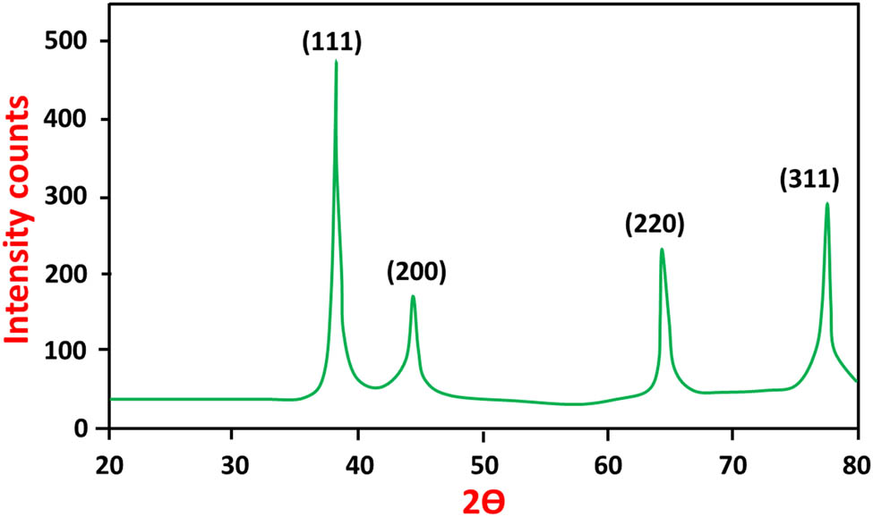 Figure 3 XRD pattern of the prepared AuNPs.