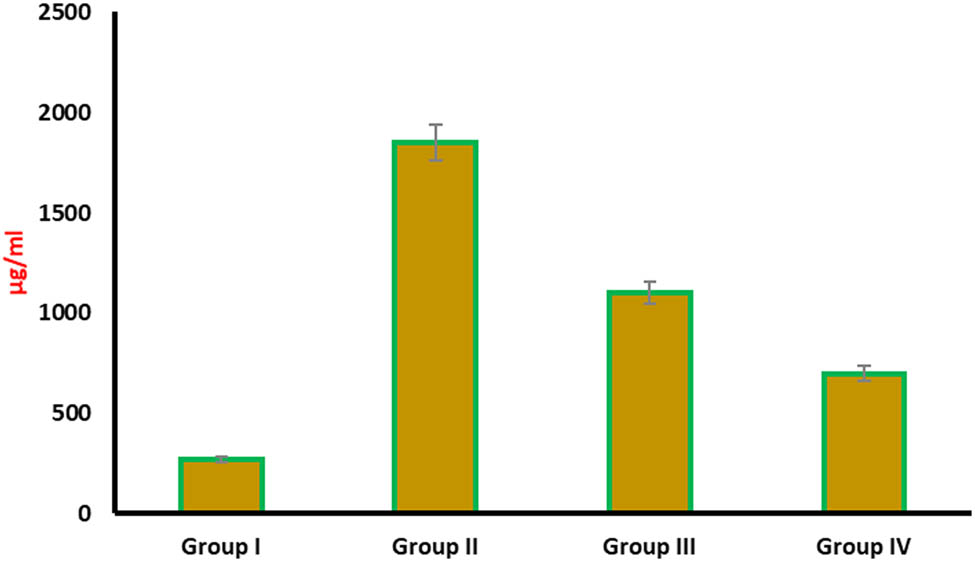 Figure 5 Levels of BALF total protein on AuNPs treatment in mice.