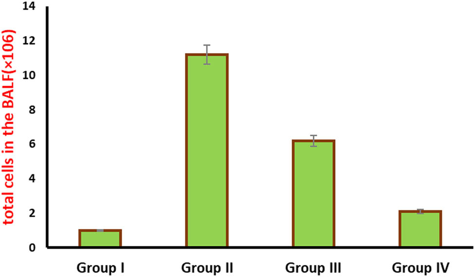 Figure 6 Effect of AuNPs on total number of cells in mice.