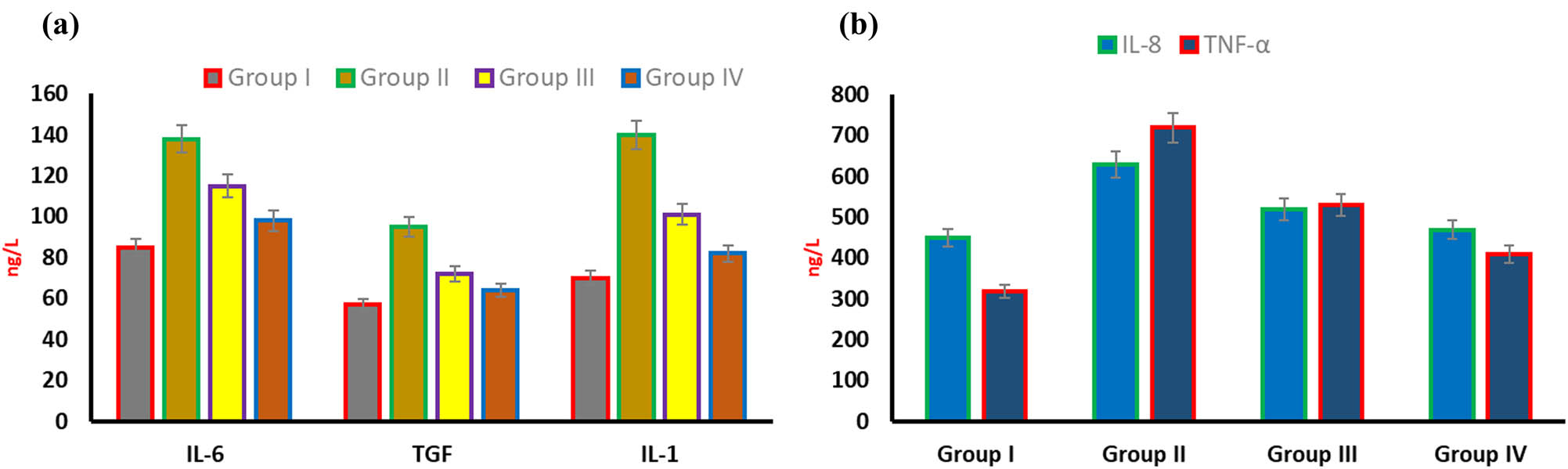 Figure 7 Effects of AuNPs on BALF cytokines in mice. (a) Levels of IL-6, TGF and IL-1 and (b) levels of IL-8 and TNF-α.