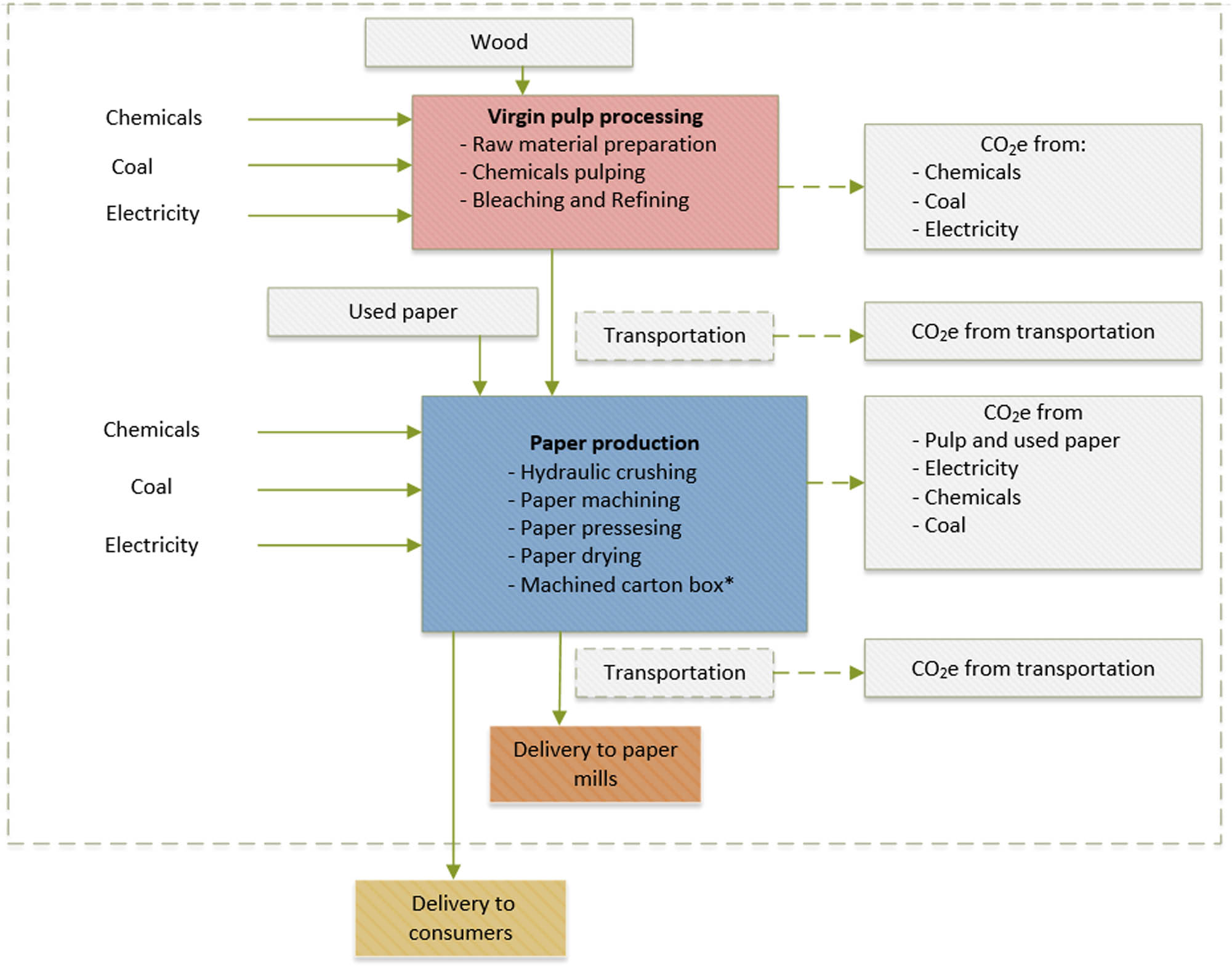 Figure 1 Method diagram and system boundary.