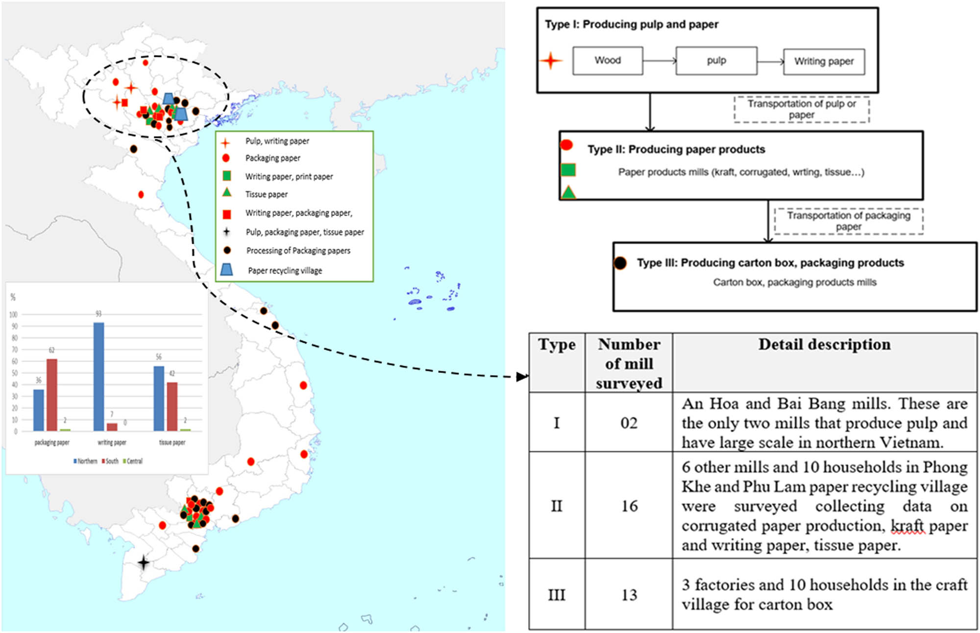 Figure 2 Types and locations of pulp and paper mills in Vietnam.