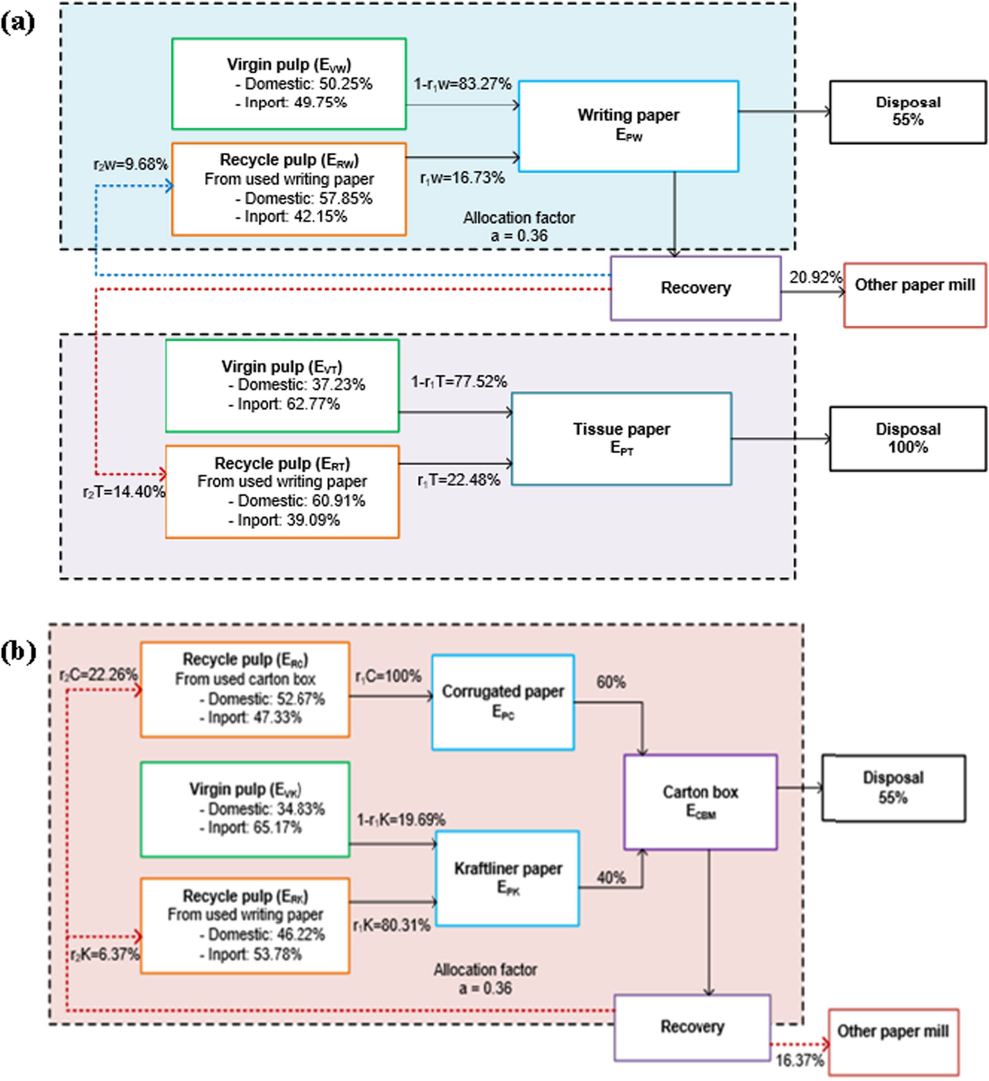 Figure 3 (a) System boundary and material flow for LCA of writing paper and tissue and (b) system boundary and material flow for LCA of carton box.