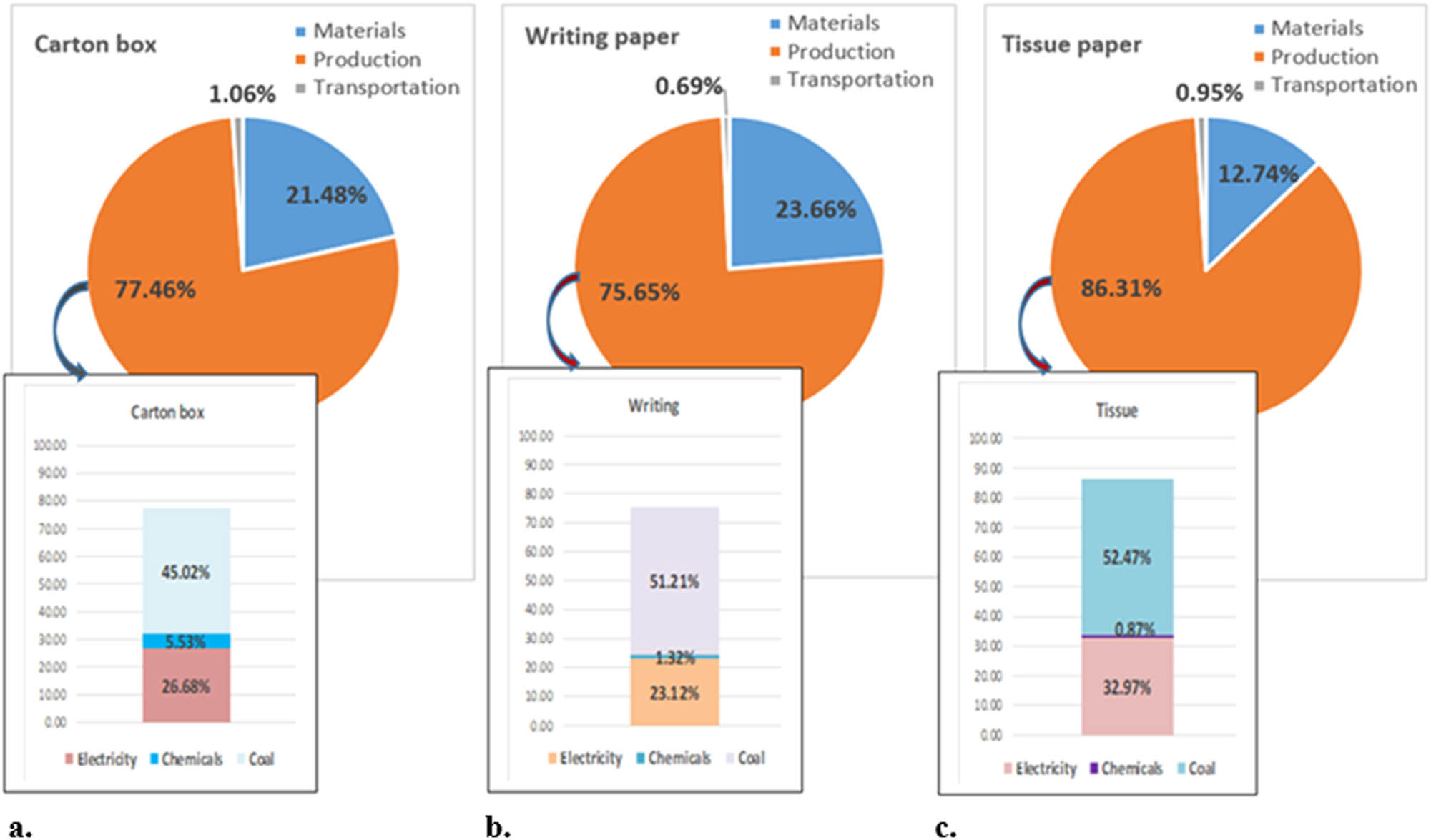 Figure 4 GHG emissions from different inputs in the life cycle of paper products. (a) Carton box, (b) writing paper, (c) tissue paper.