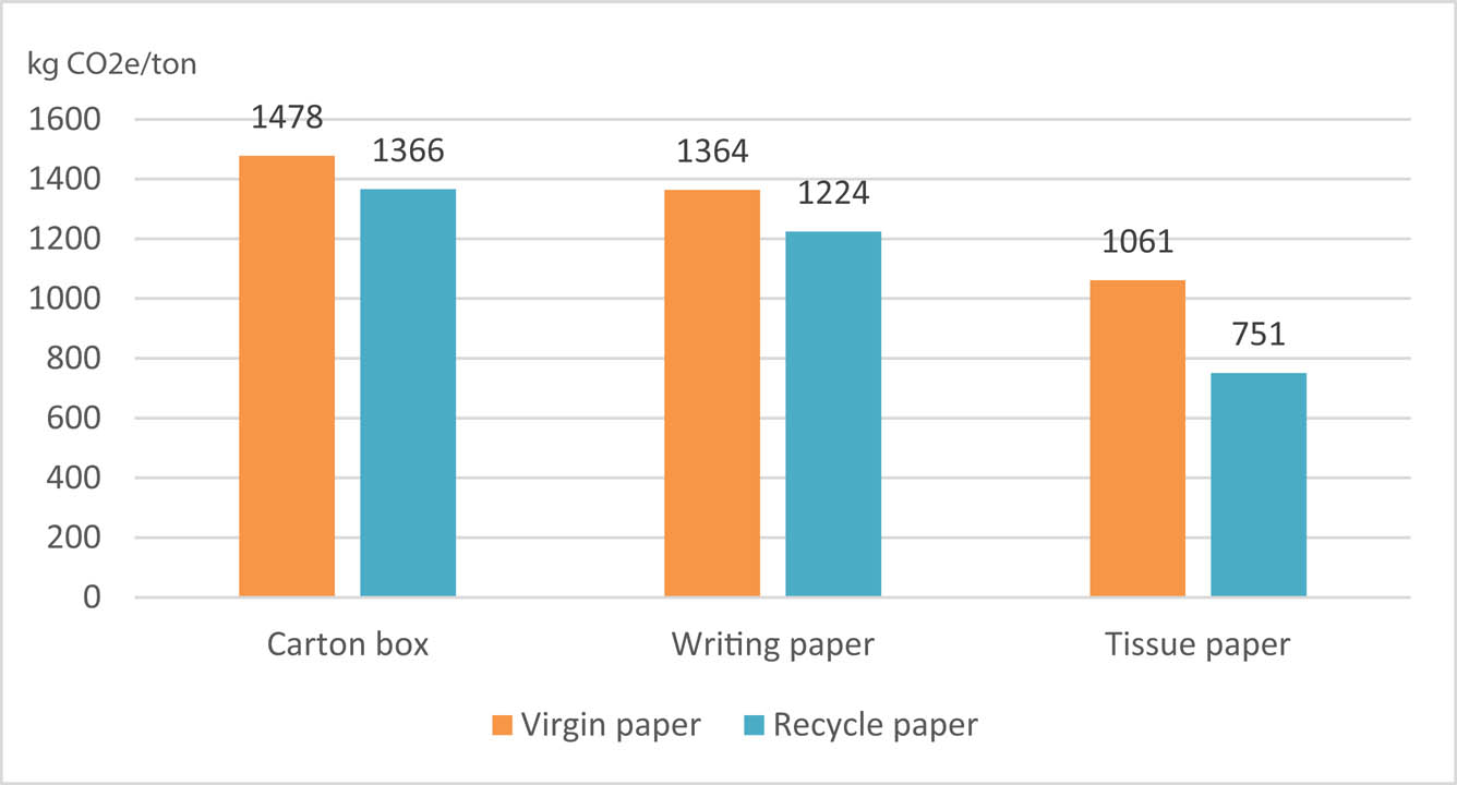 Figure 5 GHG emission of virgin paper-based products and recycle paper-based products.