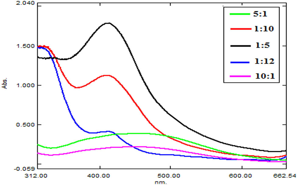 Figure 1 Comparison of UV-Vis spectra of V. jatamansi shoot AgNPs synthesized in different samples.