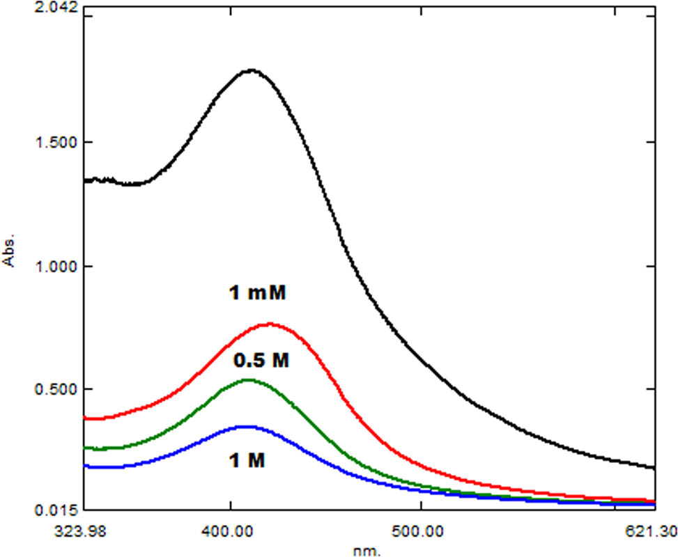 Figure 3 Comparison of UV-Vis spectra of AgNPs stability at different NaCl salt concentrations.