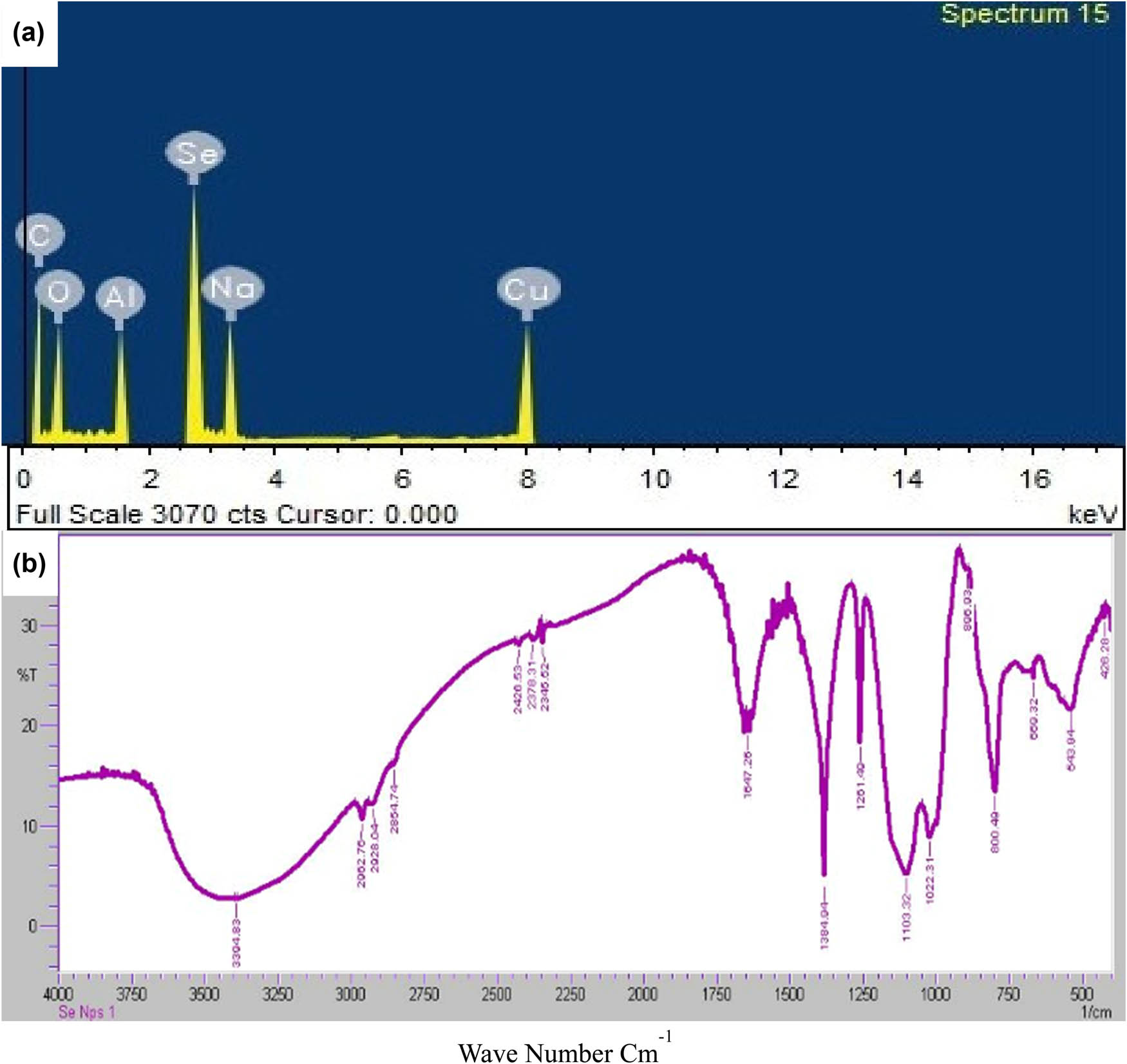Figure 3 (a) Elemental composition analysis of SeNPs; (b) FTIR spectrum is showing different potential functional groups responsible to cap or stabilize SeNPs.
