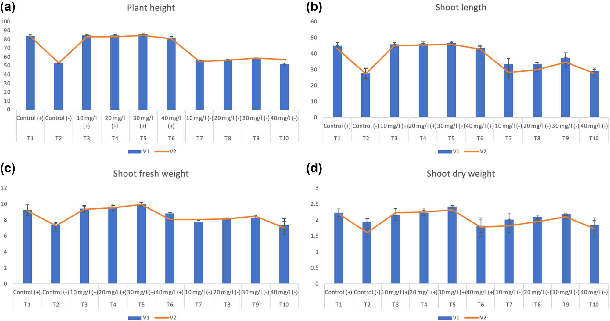 Figure 4 Effect of different treatments of SeNPs on (a) plant height, (b) shoot length, (c) shoot fresh weight, and (d) shoot dry weight.