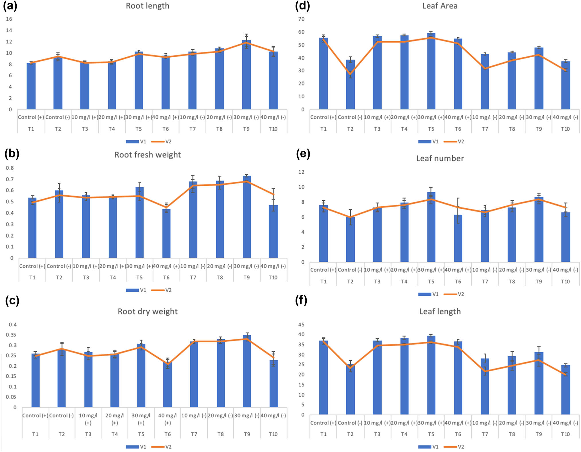 Figure 5 Effect of different treatments of SeNPs on (a) root length, (b) root fresh weight, (c) root dry weight, (d) leaf area (e), leaf number, and (f) leaf length.