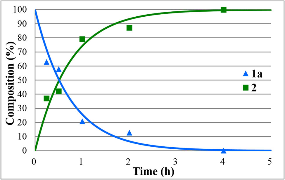 Figure 1
Concentration profile for the components (1a and 2) during the hydrolysis of methyl diphenylphosphinate (1a) under optimum conditions. The R
2 measure of goodness of fit is 0.941.