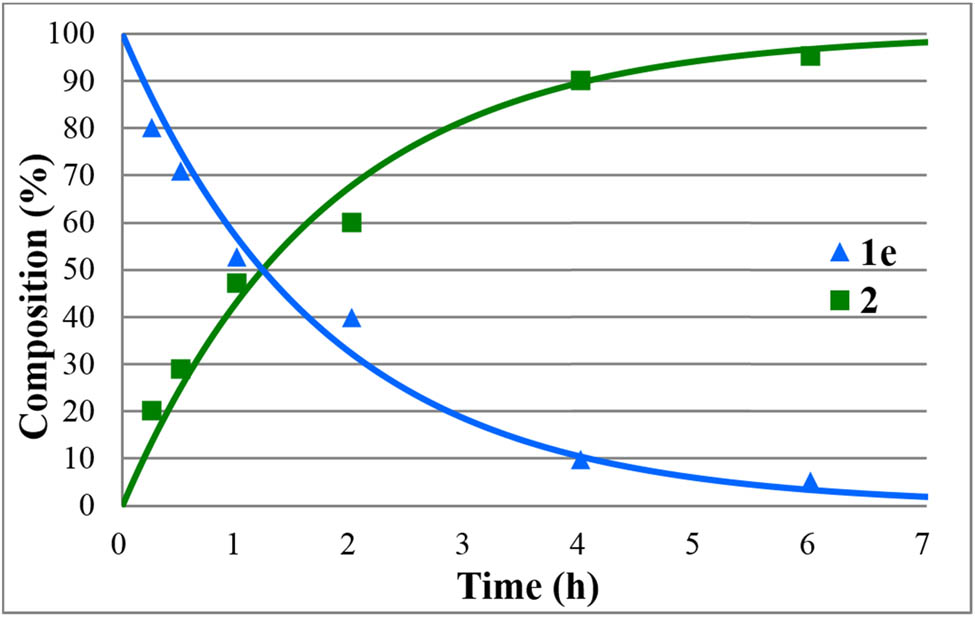 Figure 5
Concentration profile for the components (1e and 2) during the hydrolysis of butyl diphenylphosphinate (1e) under optimum conditions. The R
2 measure of goodness of fit is 0.958.