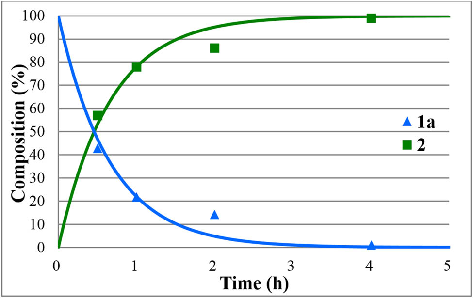 Figure 6
Concentration profile for the components (1a and 2) during the hydrolysis of methyl diphenylphosphinate (1a) under MW conditions at 160°C. The R
2 measure of goodness of fit is 0.977.