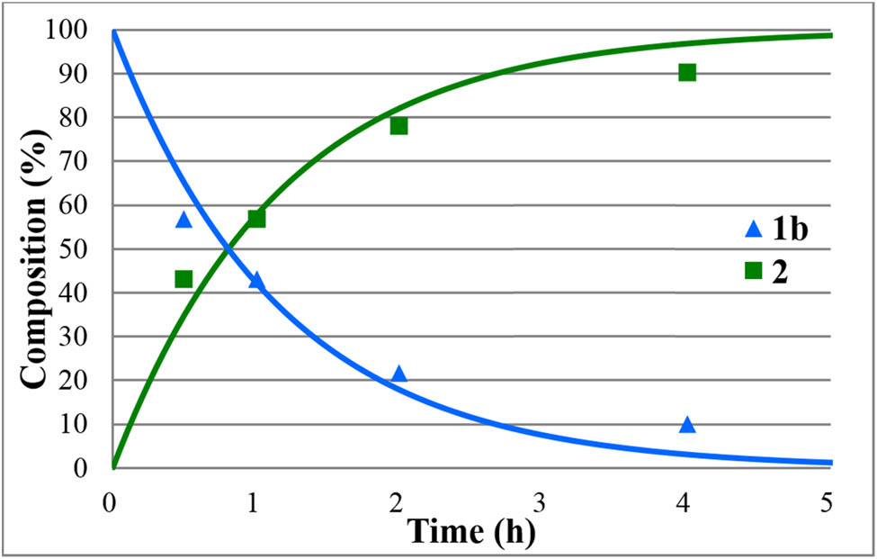 Figure 7
Concentration profile for the components (1b and 2) during the hydrolysis of ethyl diphenylphosphinate (1b) under MW conditions at 160°C. The R
2 measure of goodness of fit is 0.903.