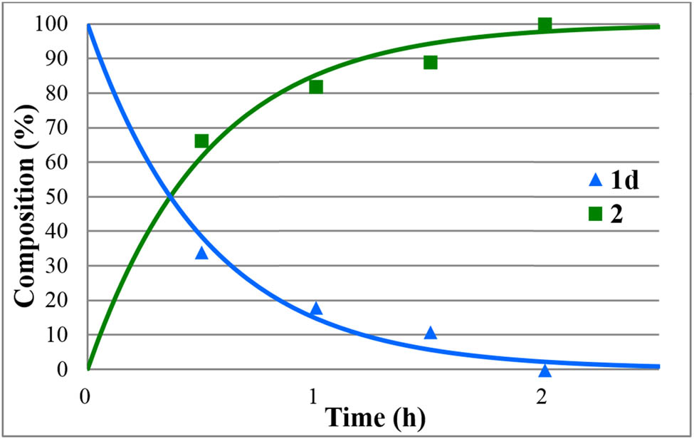 Figure 8
Concentration profile for the components (1d and 2) during the hydrolysis of isopropyl diphenylphosphinate (1d) under MW conditions at 160°C. The R
2 measure of goodness of fit is 0.896.