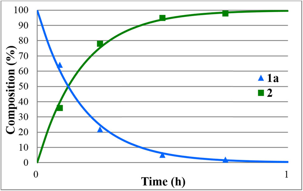 Figure 9
Concentration profile for the components (1a and 2) during the alkaline hydrolysis of methyl diphenylphosphinate (1a) at 50°C, in the presence of 1.1 equiv. NaOH. The R
2 measure of goodness of fit is 0.991.
