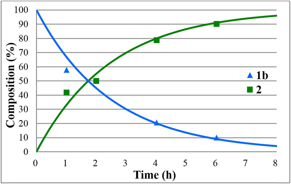 Figure 10
Concentration profile for the components (1b and 2) during the alkaline hydrolysis of ethyl diphenylphosphinate (1b) at 50°C, in the presence of 1.2 equiv. NaOH. The R
2 measure of goodness of fit is 0.931.