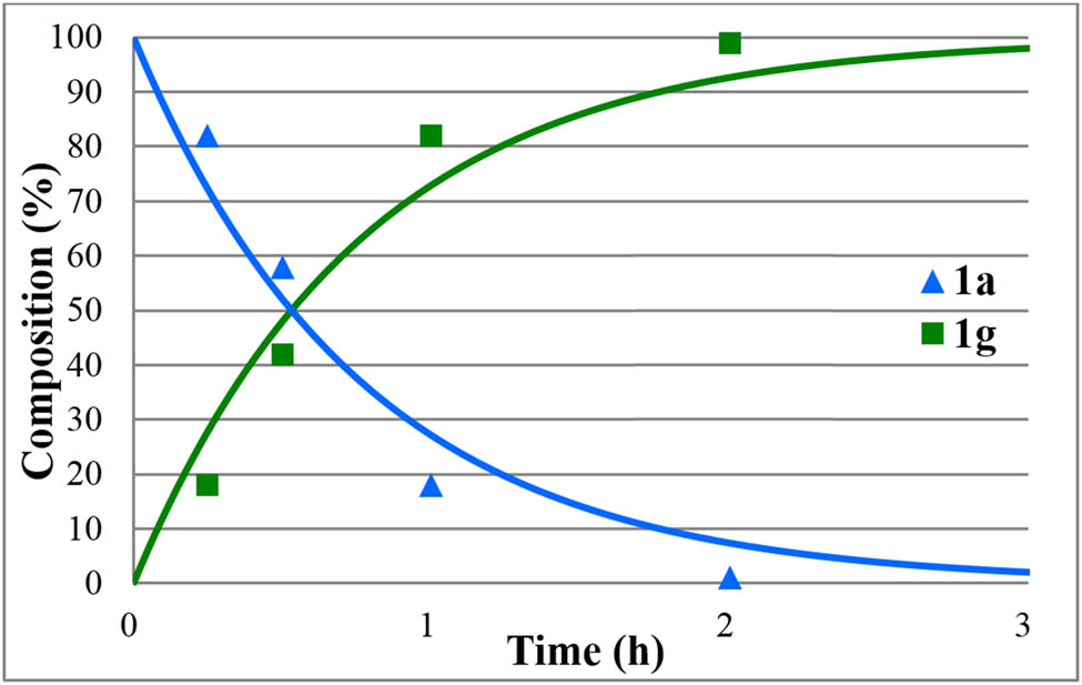 Figure 11 
                  Concentration profile for the components (1a and 1g) during the alcoholysis of methyl diphenylphosphinate (1a) with pentanol under MW condition at 220°C, in the presence of 10% of [bmim][PF6] monitored by LC-MS. The R
                     2 measure of goodness of fit is 0.938 (k = 1.31 h−1).
               
