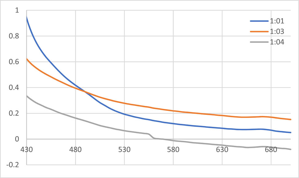 Figure 1
UV spectra of the AgNPs solution with methanolic extract of Tropaeolum majus.