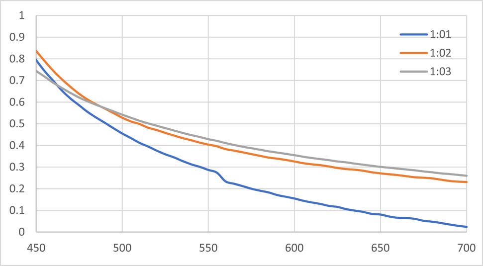 Figure 2
UV spectra of AgNPs solution with the aqueous extract of Tropaeolum majus.