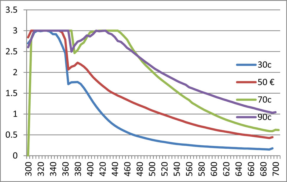 Figure 3
Temperature effect of methanolic nanoparticles of Tropaeolum majus.