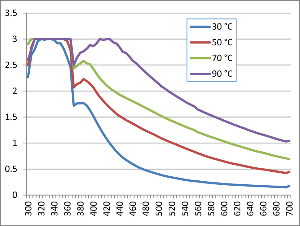 Figure 4
Temperature effect of aqueous nanoparticles of Tropaeolum majus.