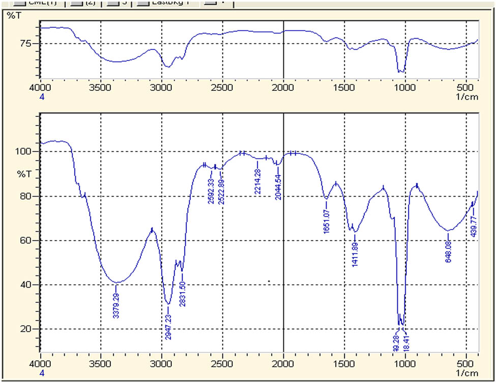 Figure 5
FTIR spectrum of crude water extract of Tropaoelum majus.