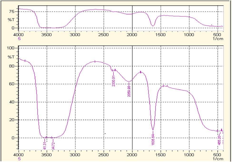 Figure 6
FTIR spectrum of methanolic nanoparticles of Tropaeolum majus.