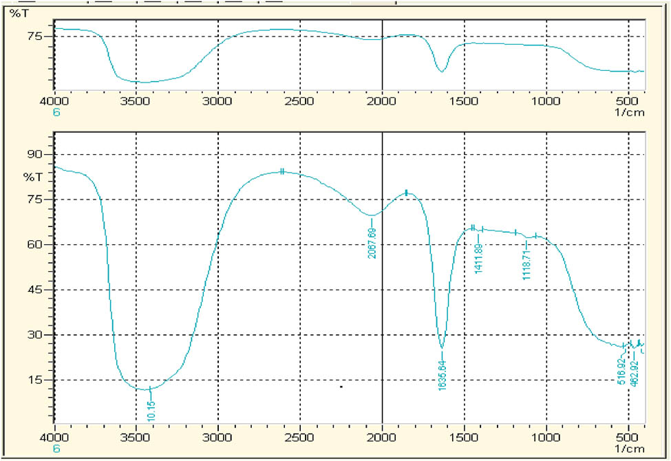 Figure 7
FTIR spectrum crude water extract of Tropaeolum majus.