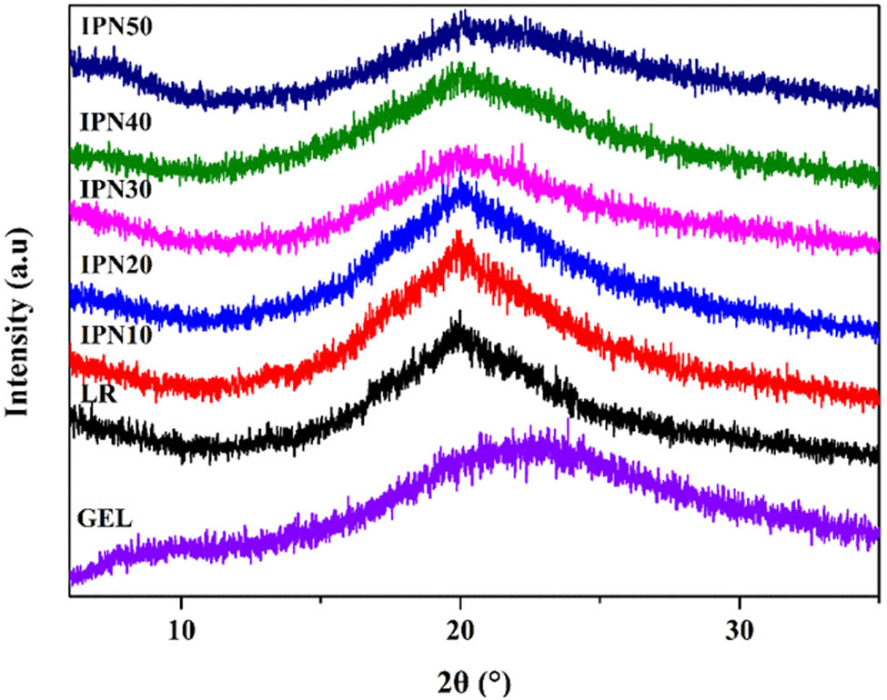 Figure 2 
                  XRD patterns of GEL powder, LR and IPN films.
               