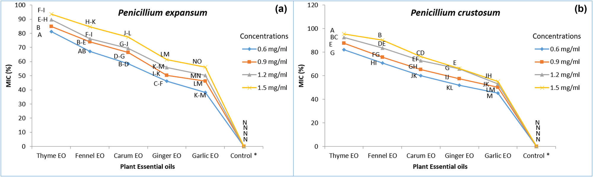 Figure 6 
                        Effect of plant EOs at four concentrations (0.6, 0.9, 1.2, and 1.5 mg/mL) on growth inhibition of (a) Penicillium expansum and (b) Penicillium crustosum. Mean values in the columns separated by Tukey’s HSD test at P ≤ 0.05 followed by the same letters are not significantly different from each other; Control* (without application of plant EO).
                     