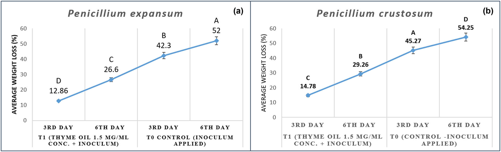 Figure 8 
                     (a and b) Average weight loss (AWL) assessment of thyme oil against Penicillium spp.
                  