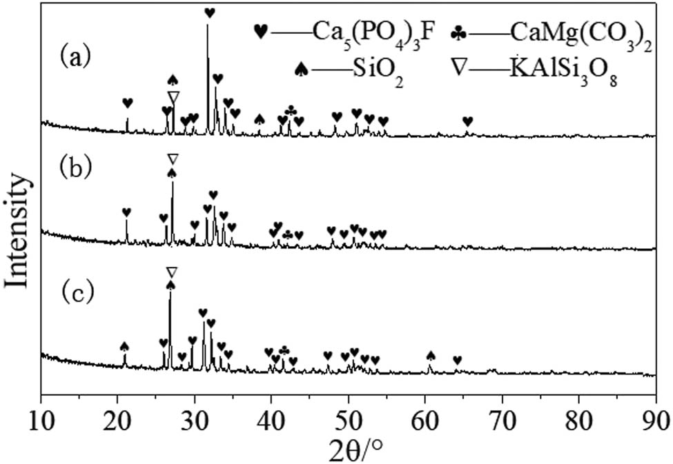 Figure 1 
               XRD pattern of three types phosphate rock: (a) Mabian, (b) Huangmailing, and (c) Yichang.
            