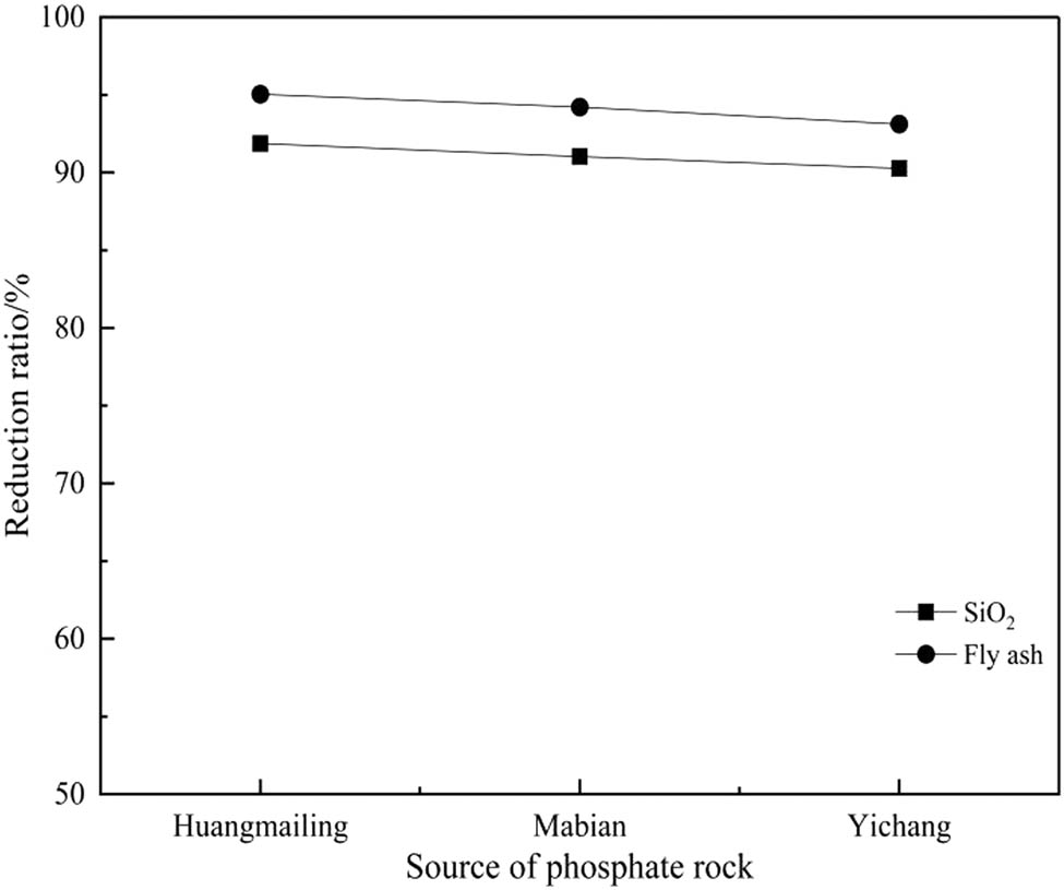 Figure 4 
                  Reduction rate of different phosphate rock under optimized conditions.
               