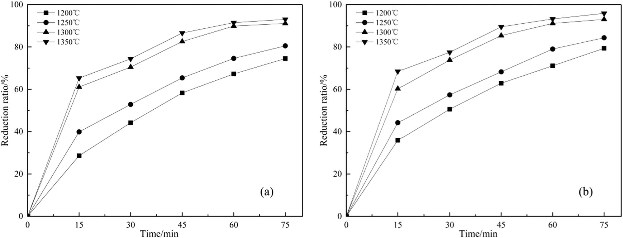 Figure 5 
                  Relationship between the reduction rate containing SiO2 (a) and fly ash (b) at different reaction time and temperatures.
               