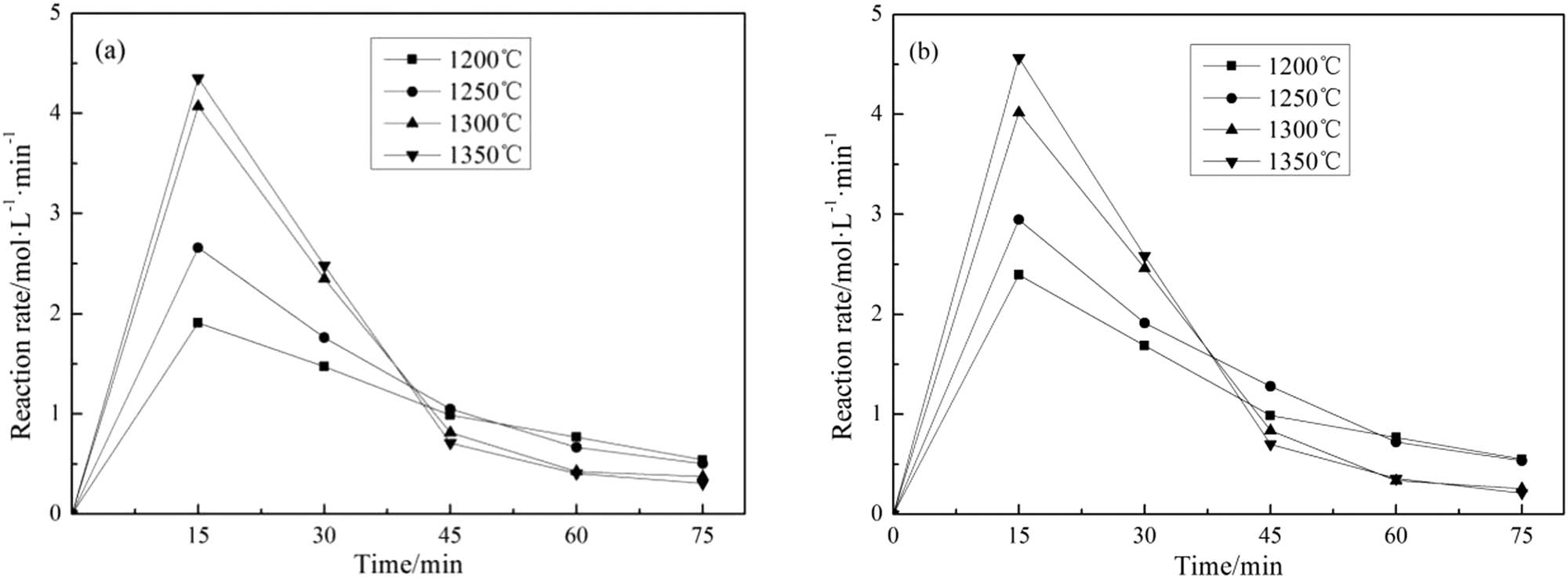 Figure 6 
                  Relationship between the reaction rate containing SiO2 (a) and fly ash (b) at different reaction time and temperatures.
               