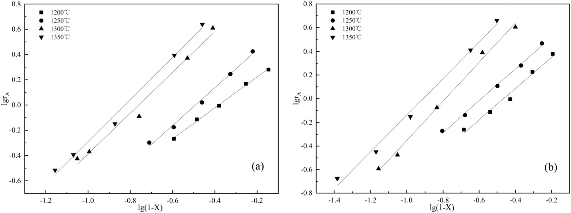 Figure 7 
                  Fitting plots of log r
                     A and log(1 − X) at different temperatures: (a) SiO2, (b) fly ash.
               