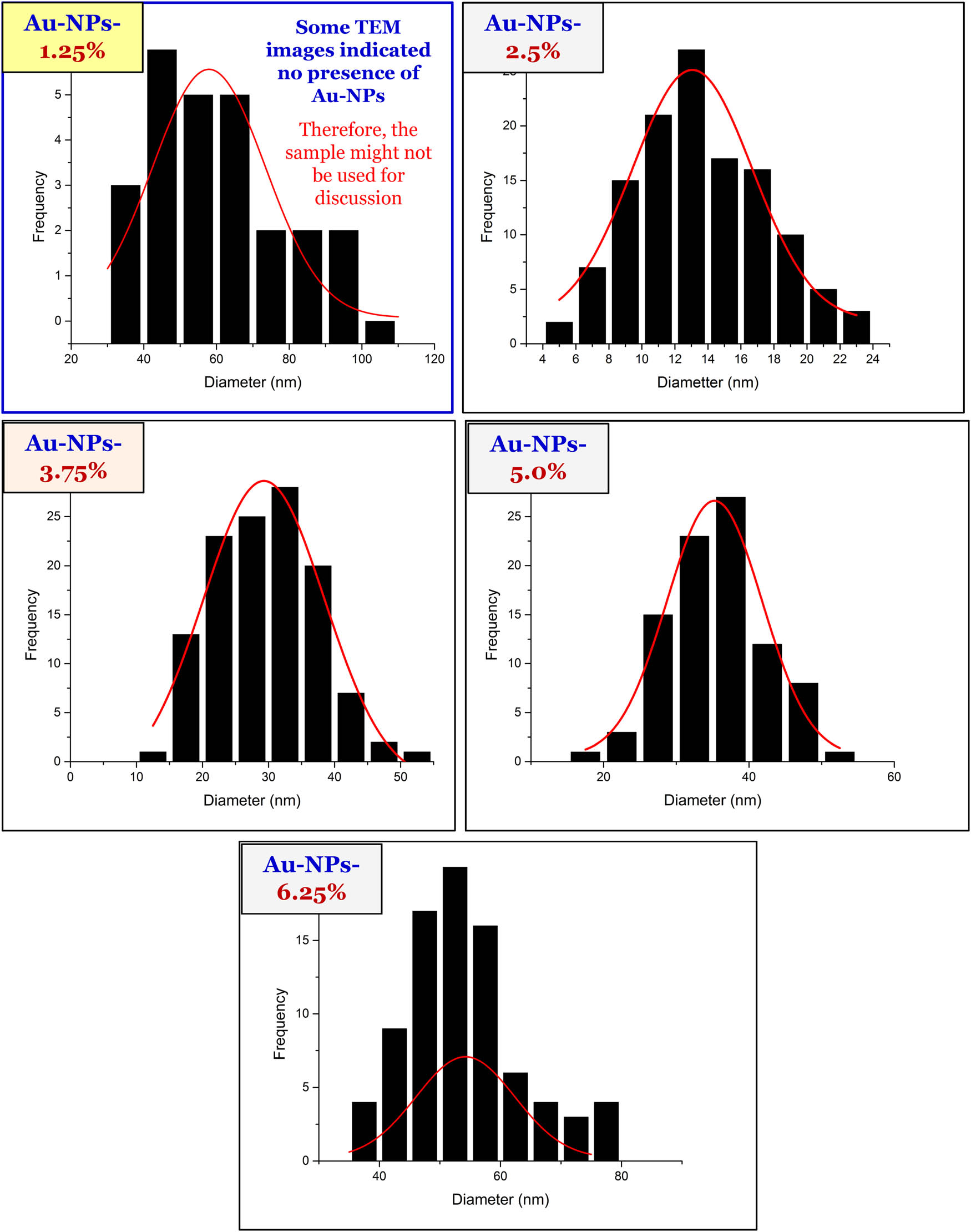 Figure A1 
            Particles size distribution of Au-NPs prepared at different ratios of the extract used.
         