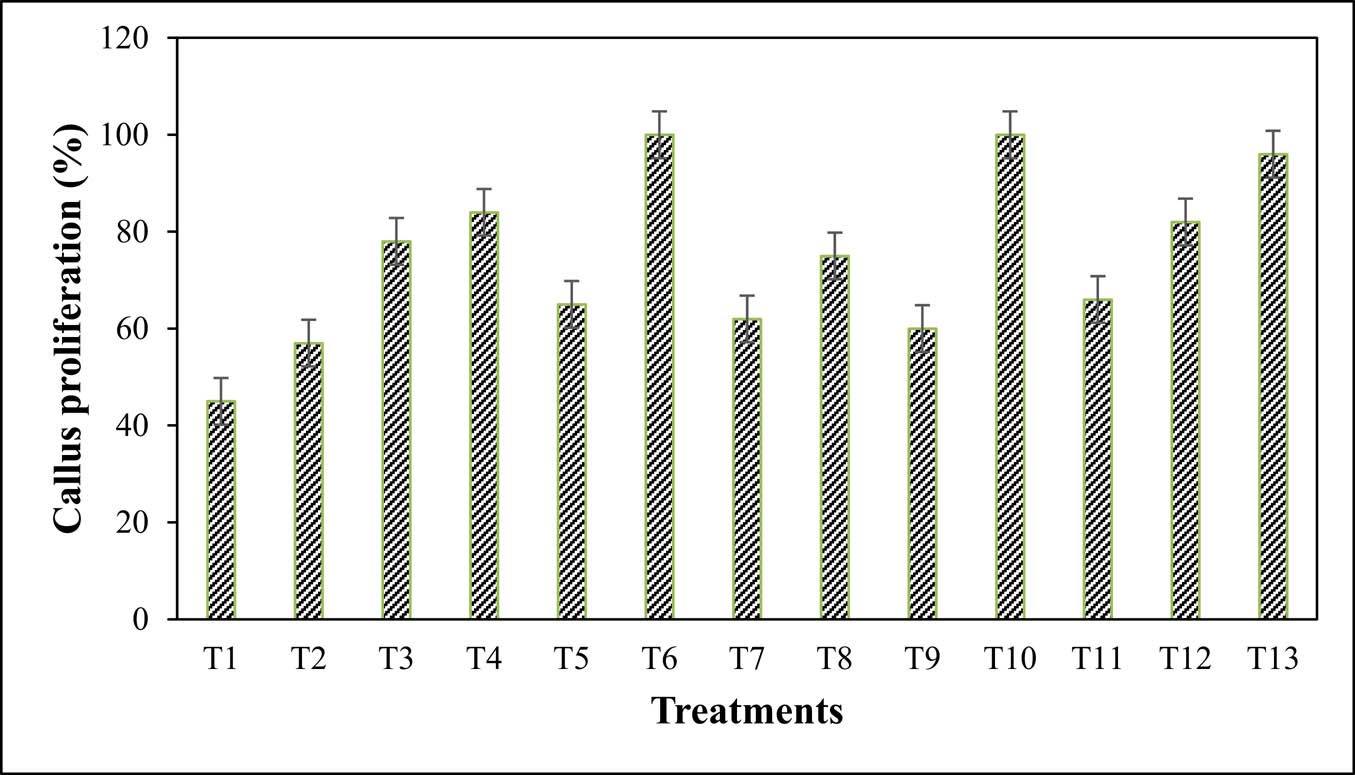 Figure 4 
                  Effect of different treatments on callus proliferation in A. absinthium.
               