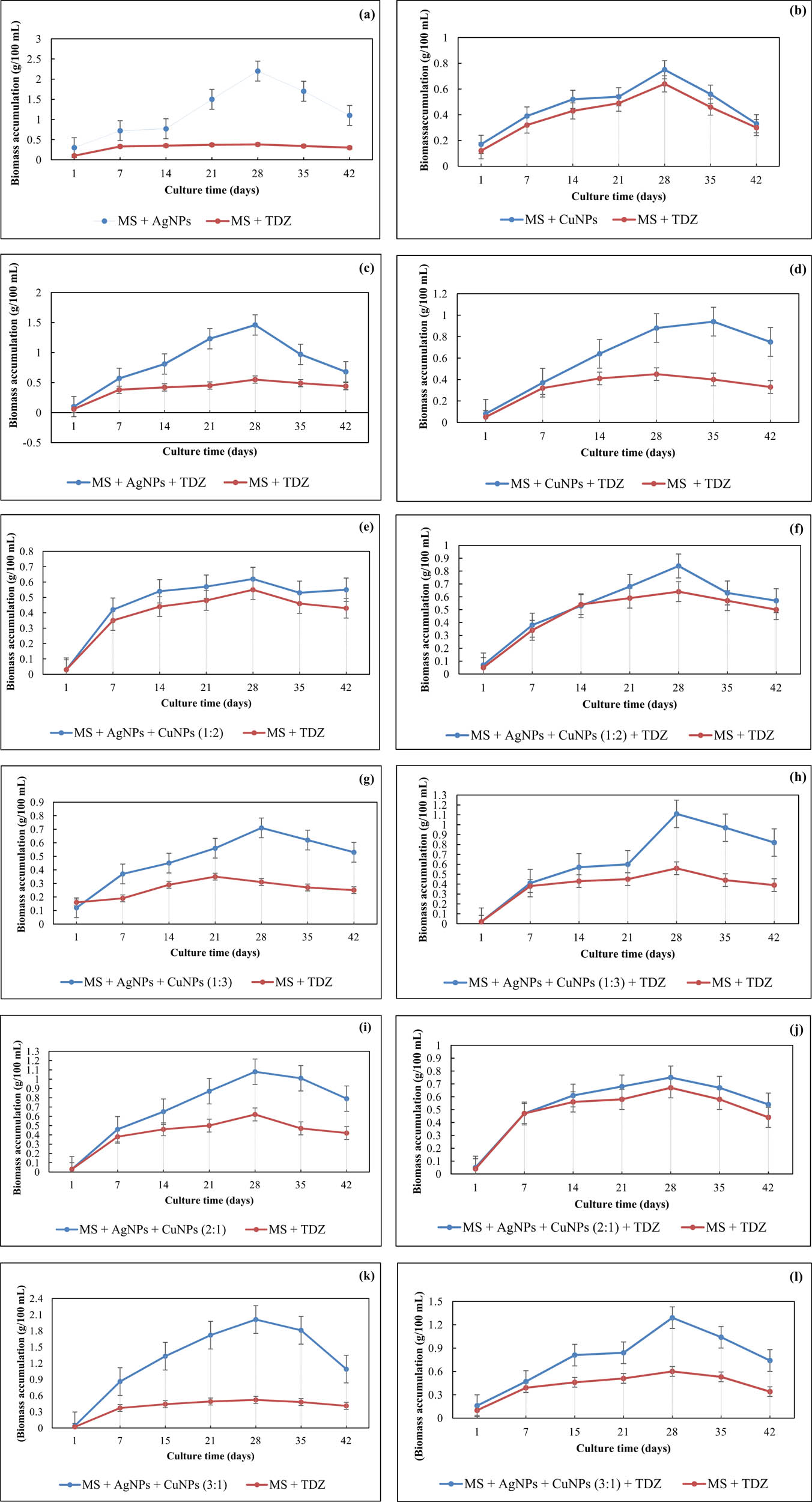 Figure 6 
                  Effect of Ag NPs and Cu NPs alone and in different combinations with TDZ on biomass accumulation at different day intervals.
               