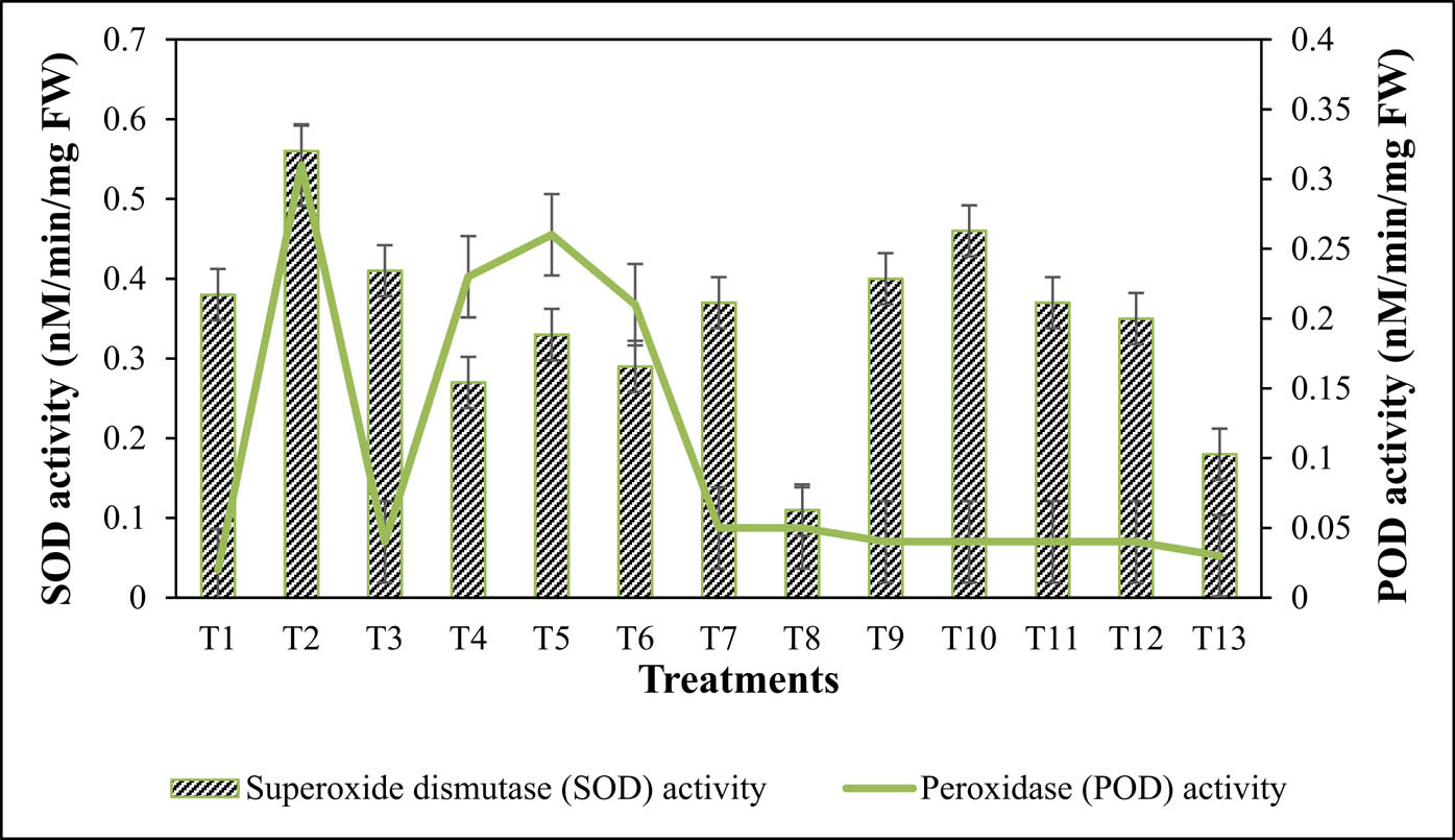 Figure 7 
                  Effect of different treatments of NPs alone or in combination with TDZ on SOD and POD activity in callus cultures of A. absinthium.
               