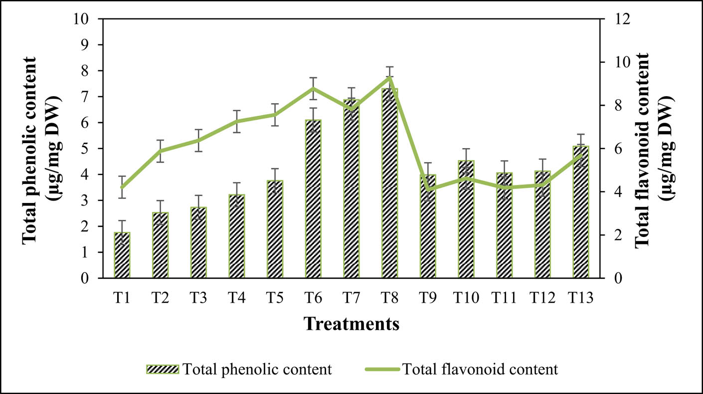 Figure 8 
                  Effect of different treatments of NPs alone or in combination with TDZ on total phenolic content and total flavonoid contents in callus cultures of A. absinthium.
               