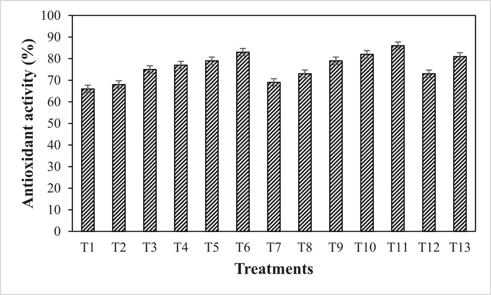 Figure 9 
                  Effect of different treatments of NPs alone or in combination with TDZ on antioxidant activity in callus cultures of A. absinthium.
               