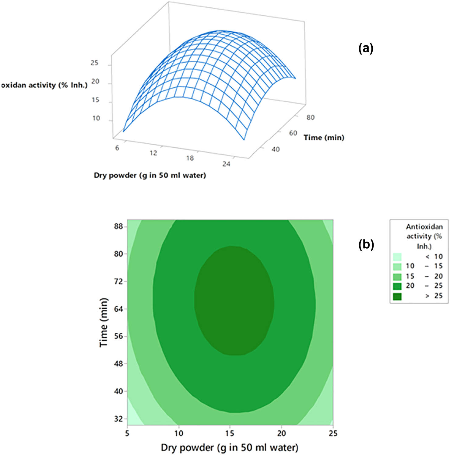 Figure 7
Response surface (a) and contour plots (b) for the antioxidant activity of the produced ZnO NPs.