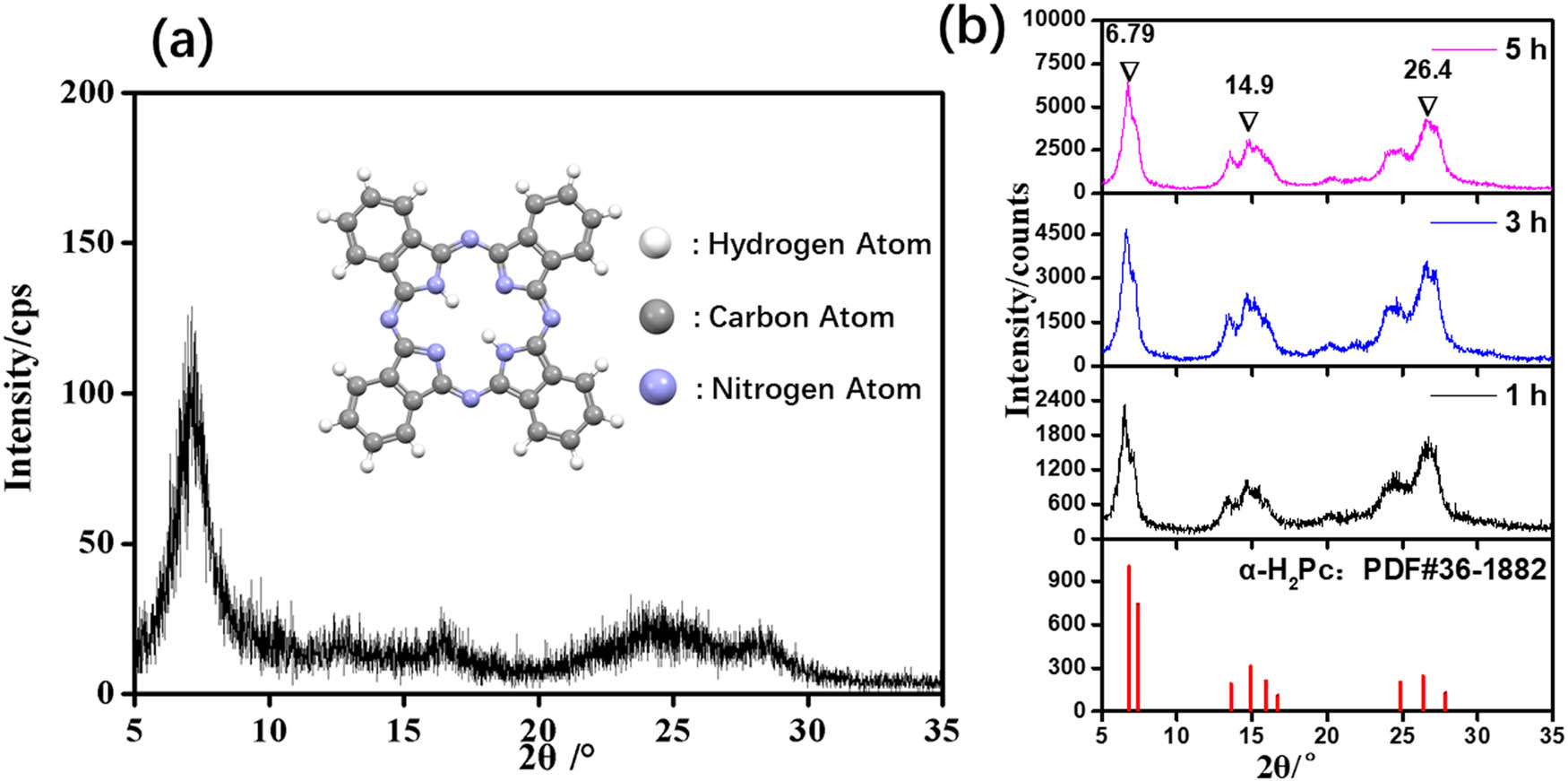 Figure 1
(a) XRD pattern of the purified H2Pc, the inset picture is a ball–stick model of H2Pc molecule; (b) XRD patterns of the H2Pc obtained from different dry ball-milling time.