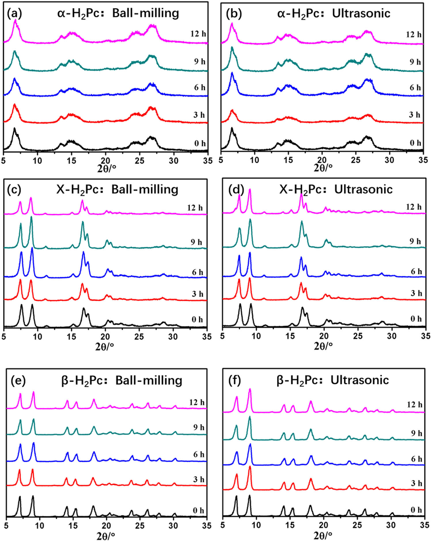 Figure 3
XRD patterns of α-, X-, and β-H2Pc before and after ball-milling treatment (a, c, and e) and ultrasonic (b, d, and f) for 0–12 h, respectively.