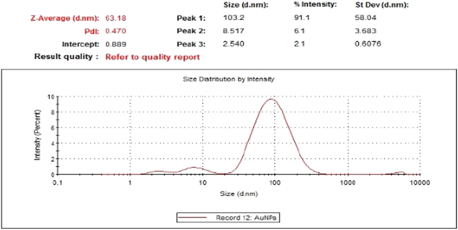 Figure 5 
                  DLS graph showing size distribution, mean size, and standard deviation of SE-mediated AuNPs.
               