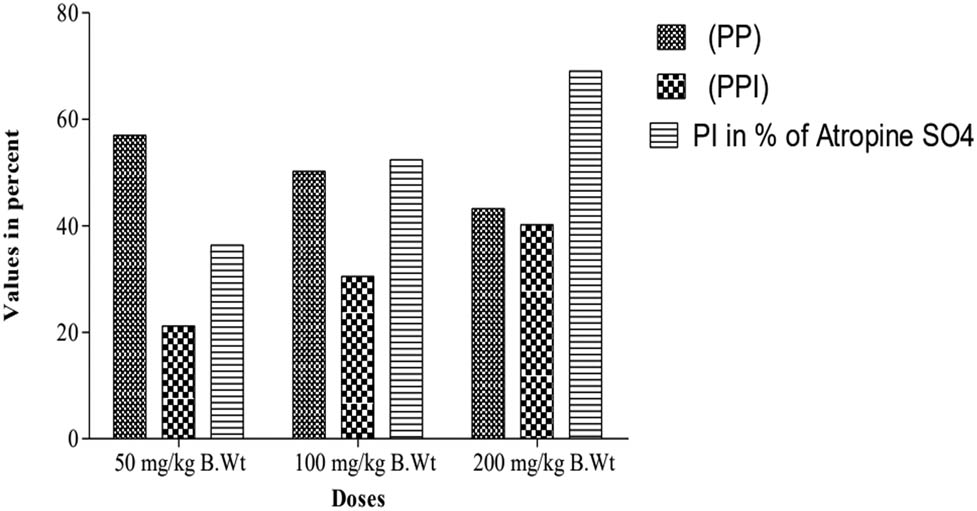 Figure 9 
                     Spasmolytic efficacy of SE-mediated AuNPs, showing GI propulsion inhibition under different dose concentrations.
                  