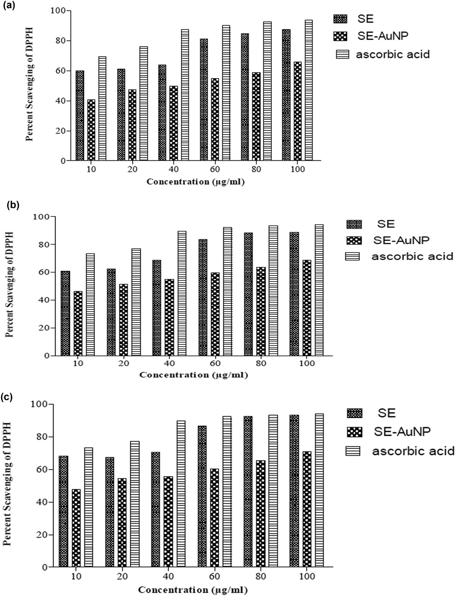 Figure 10 
                     DPPH radical scavenging activity of SE, SE-mediated AuNPs, and ascorbic acid (standard) under different concentrations at (a) 30 min of incubation time, (b) 60 min of incubation time, and (c) 90 min of incubation time.
                  